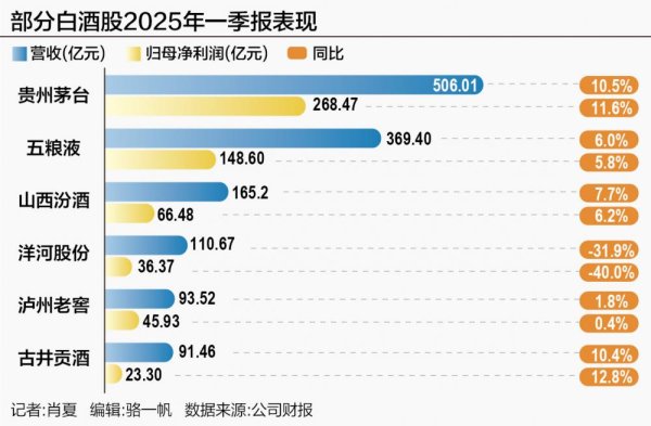 十大股票配资网站 白酒周期巨变 汾酒跻身行业前三 一季度半数酒企业绩倒退